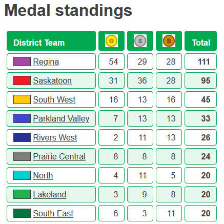 2024 Medal Standings